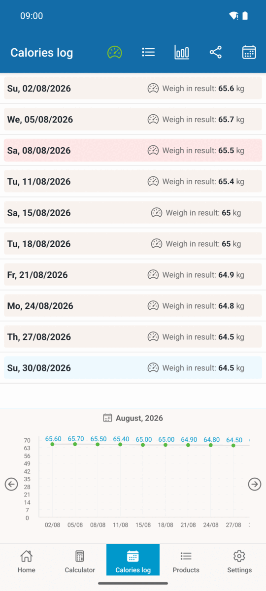 Weigh-in history for the month with the weight progress chart